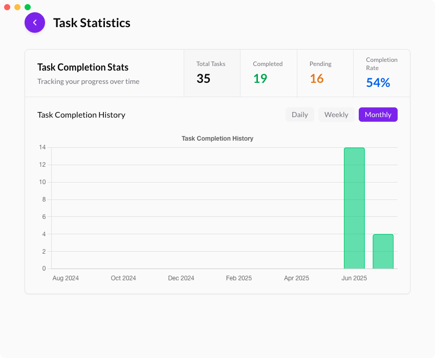Slide productivity statistics dashboard